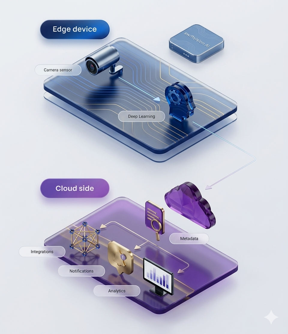 Edge AI computer vision on-device processing diagram